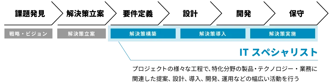 工程の流れ。課題発見(戦略・ビジョン)、解決策立案、要件定義(解決策構築)、設計(解決策導入)、開発・保守(解決策実施)と続き、要件定義以降がITスペシャリストの担当範囲。