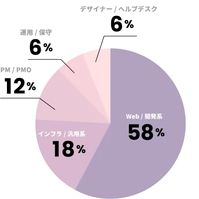職種構成