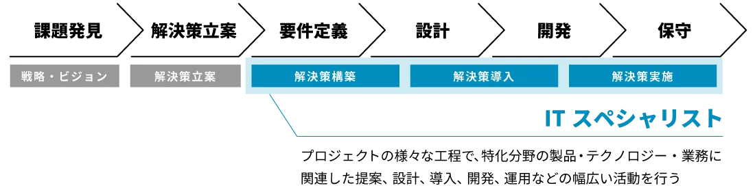 工程の流れ。課題発見（戦略・ビジョン）、解決策立案、要件定義（解決策構築）、設計（解決策導入）、開発・保守（解決策実施）と続き、要件定義以降がITスペシャリストの担当範囲。